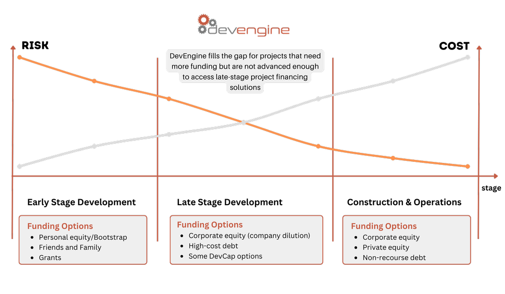 Funding options across development stages